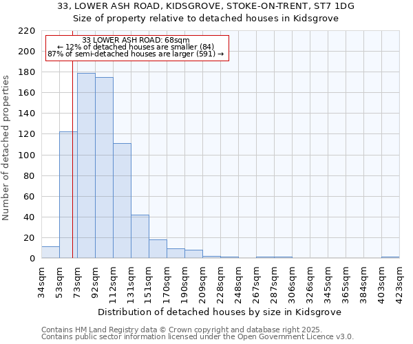 33, LOWER ASH ROAD, KIDSGROVE, STOKE-ON-TRENT, ST7 1DG: Size of property relative to detached houses houses in Kidsgrove