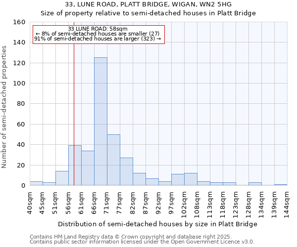 33, LUNE ROAD, PLATT BRIDGE, WIGAN, WN2 5HG: Size of property relative to detached houses in Platt Bridge