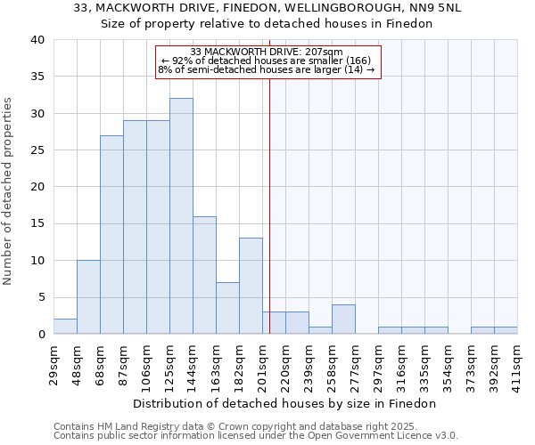 33, MACKWORTH DRIVE, FINEDON, WELLINGBOROUGH, NN9 5NL: Size of property relative to detached houses in Finedon