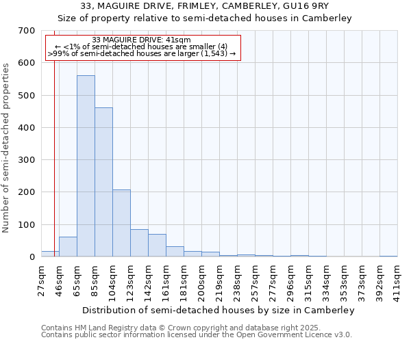 33, MAGUIRE DRIVE, FRIMLEY, CAMBERLEY, GU16 9RY: Size of property relative to semi-detached houses houses in Camberley
