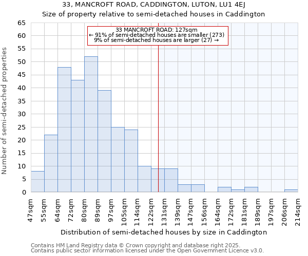 33, MANCROFT ROAD, CADDINGTON, LUTON, LU1 4EJ: Size of property relative to detached houses in Caddington