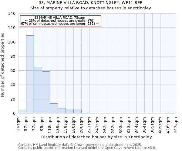 33, MARINE VILLA ROAD, KNOTTINGLEY, WF11 8ER: Size of property relative to detached houses houses in Knottingley