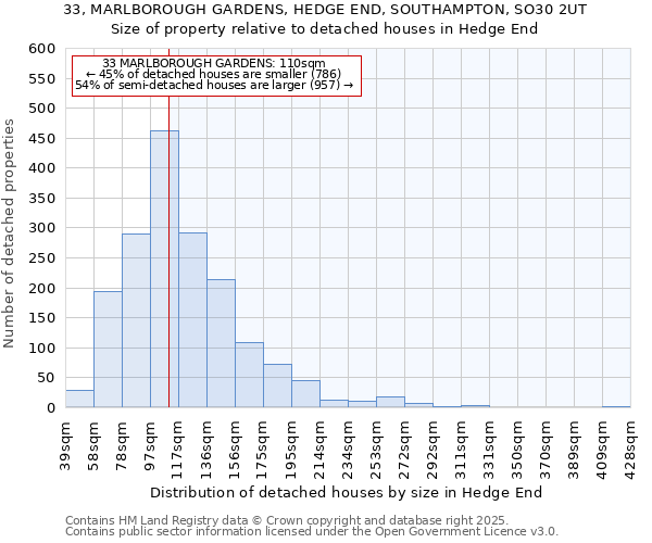 33, MARLBOROUGH GARDENS, HEDGE END, SOUTHAMPTON, SO30 2UT: Size of property relative to detached houses houses in Hedge End