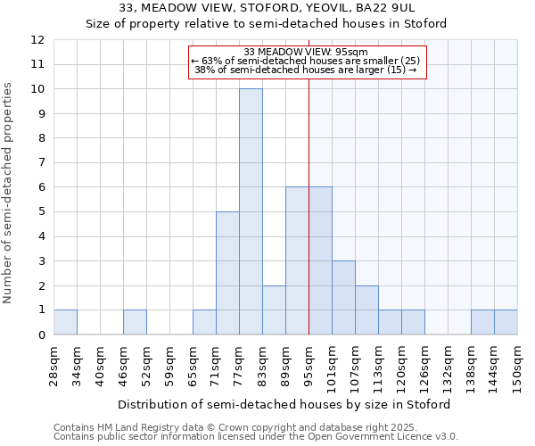 33, MEADOW VIEW, STOFORD, YEOVIL, BA22 9UL: Size of property relative to semi-detached houses houses in Stoford