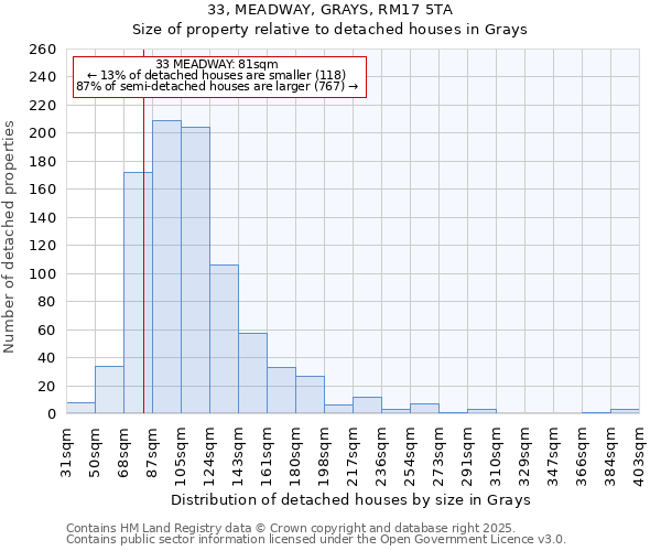 33, MEADWAY, GRAYS, RM17 5TA: Size of property relative to detached houses houses in Grays