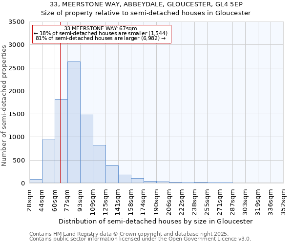 33, MEERSTONE WAY, ABBEYDALE, GLOUCESTER, GL4 5EP: Size of property relative to semi-detached houses houses in Gloucester