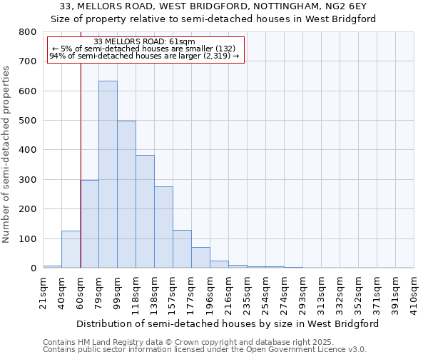 33, MELLORS ROAD, WEST BRIDGFORD, NOTTINGHAM, NG2 6EY: Size of property relative to detached houses in West Bridgford