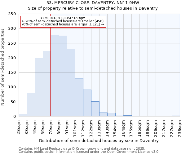 33, MERCURY CLOSE, DAVENTRY, NN11 9HW: Size of property relative to semi-detached houses houses in Daventry