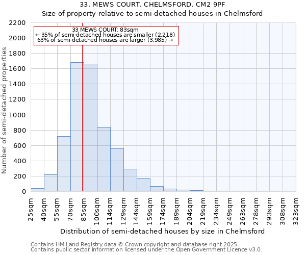 33, MEWS COURT, CHELMSFORD, CM2 9PF: Size of property relative to semi-detached houses houses in Chelmsford