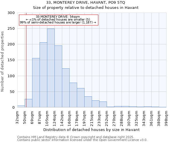 33, MONTEREY DRIVE, HAVANT, PO9 5TQ: Size of property relative to detached houses houses in Havant