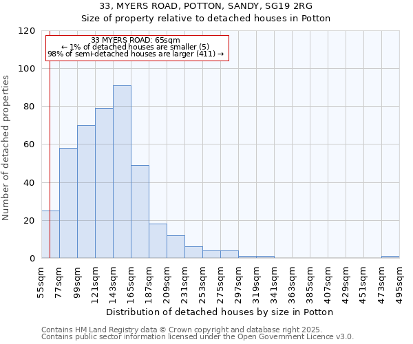 33, MYERS ROAD, POTTON, SANDY, SG19 2RG: Size of property relative to detached houses in Potton