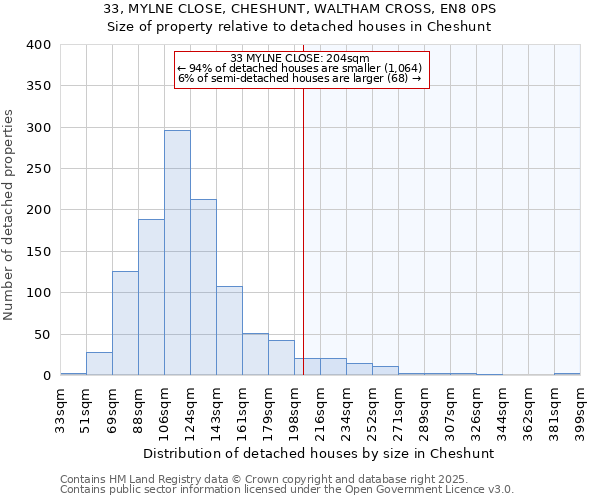 33, MYLNE CLOSE, CHESHUNT, WALTHAM CROSS, EN8 0PS: Size of property relative to detached houses houses in Cheshunt