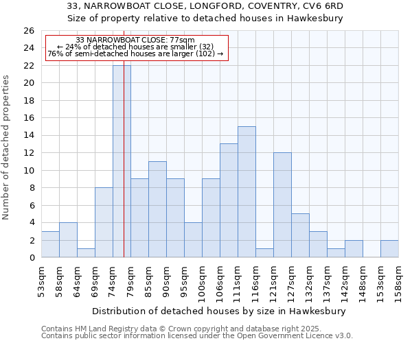 33, NARROWBOAT CLOSE, LONGFORD, COVENTRY, CV6 6RD: Size of property relative to detached houses houses in Hawkesbury