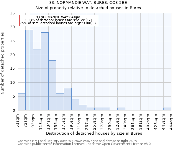 33, NORMANDIE WAY, BURES, CO8 5BE: Size of property relative to detached houses in Bures