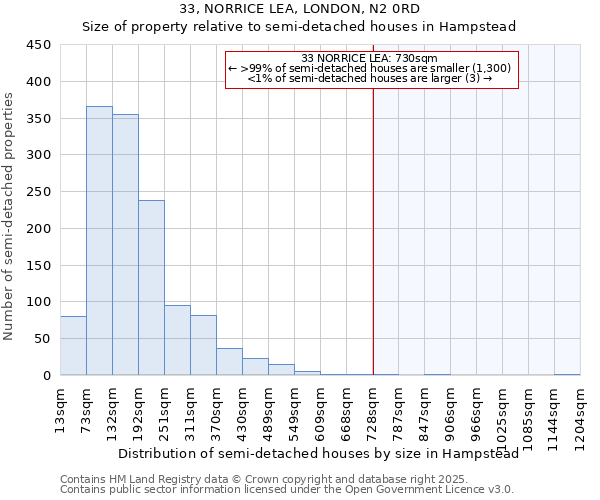 33, NORRICE LEA, LONDON, N2 0RD: Size of property relative to semi-detached houses houses in Hampstead