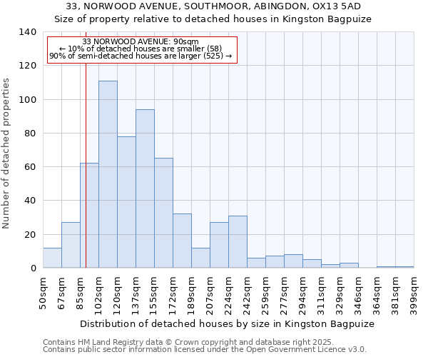 33, NORWOOD AVENUE, SOUTHMOOR, ABINGDON, OX13 5AD: Size of property relative to detached houses houses in Kingston Bagpuize