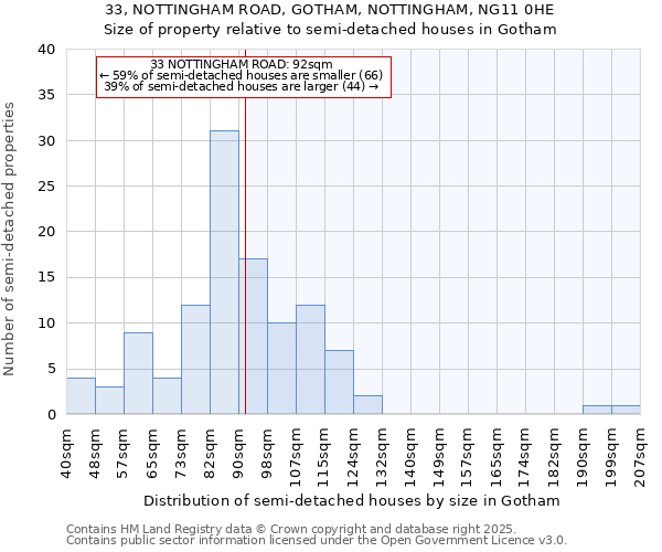 33, NOTTINGHAM ROAD, GOTHAM, NOTTINGHAM, NG11 0HE: Size of property relative to detached houses in Gotham