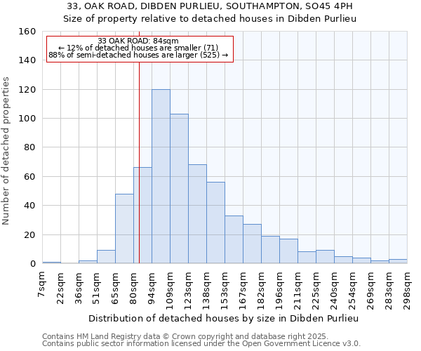 33, OAK ROAD, DIBDEN PURLIEU, SOUTHAMPTON, SO45 4PH: Size of property relative to detached houses houses in Dibden Purlieu