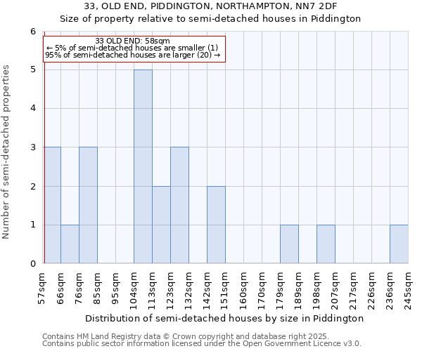 33, OLD END, PIDDINGTON, NORTHAMPTON, NN7 2DF: Size of property relative to semi-detached houses houses in Piddington