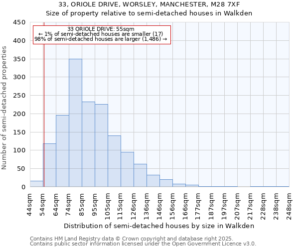 33, ORIOLE DRIVE, WORSLEY, MANCHESTER, M28 7XF: Size of property relative to semi-detached houses houses in Walkden