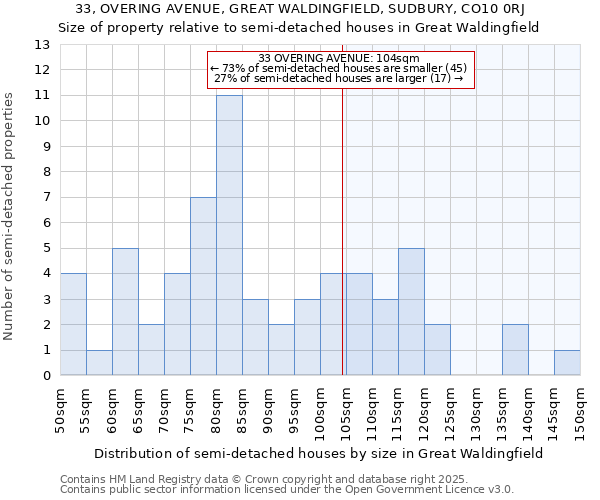33, OVERING AVENUE, GREAT WALDINGFIELD, SUDBURY, CO10 0RJ: Size of property relative to semi-detached houses houses in Great Waldingfield