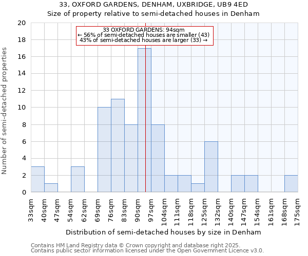 33, OXFORD GARDENS, DENHAM, UXBRIDGE, UB9 4ED: Size of property relative to detached houses in Denham