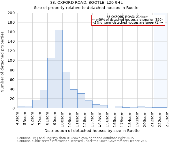 33, OXFORD ROAD, BOOTLE, L20 9HL: Size of property relative to detached houses houses in Bootle