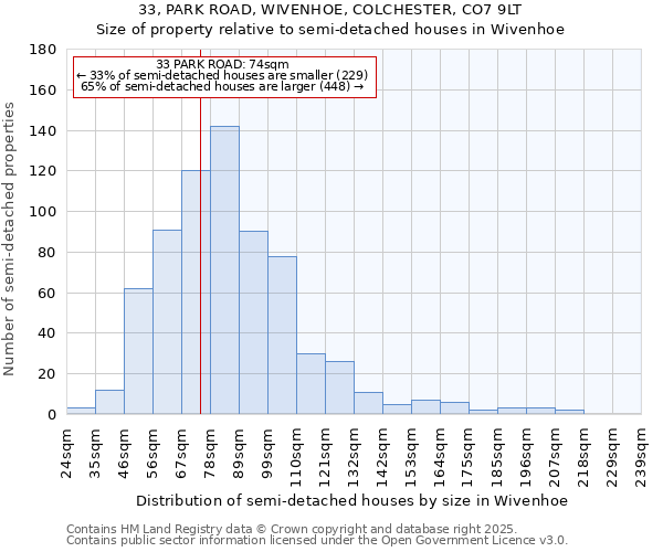 33, PARK ROAD, WIVENHOE, COLCHESTER, CO7 9LT: Size of property relative to semi-detached houses houses in Wivenhoe