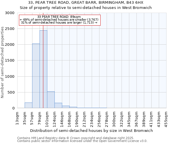 33, PEAR TREE ROAD, GREAT BARR, BIRMINGHAM, B43 6HX: Size of property relative to semi-detached houses houses in West Bromwich