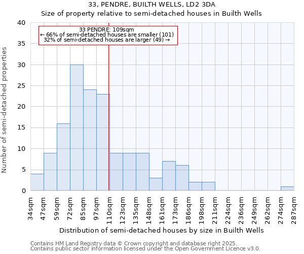 33, PENDRE, BUILTH WELLS, LD2 3DA: Size of property relative to semi-detached houses houses in Builth Wells