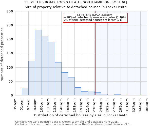 33, PETERS ROAD, LOCKS HEATH, SOUTHAMPTON, SO31 6EJ: Size of property relative to detached houses houses in Locks Heath