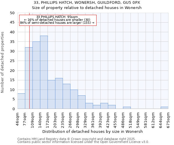 33, PHILLIPS HATCH, WONERSH, GUILDFORD, GU5 0PX: Size of property relative to detached houses houses in Wonersh