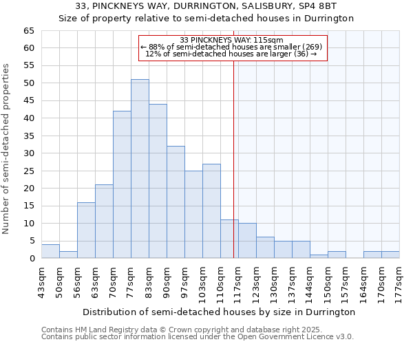 33, PINCKNEYS WAY, DURRINGTON, SALISBURY, SP4 8BT: Size of property relative to semi-detached houses houses in Durrington