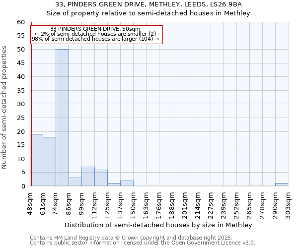 33, PINDERS GREEN DRIVE, METHLEY, LEEDS, LS26 9BA: Size of property relative to semi-detached houses houses in Methley