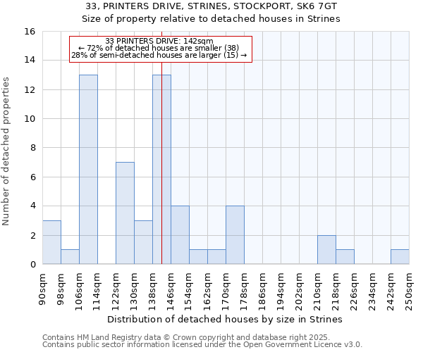 33, PRINTERS DRIVE, STRINES, STOCKPORT, SK6 7GT: Size of property relative to detached houses houses in Strines