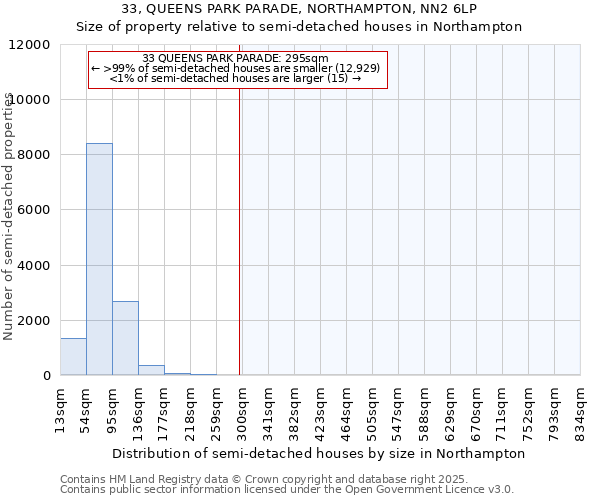 33, QUEENS PARK PARADE, NORTHAMPTON, NN2 6LP: Size of property relative to semi-detached houses houses in Northampton