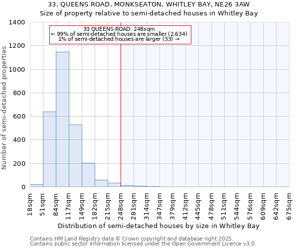 33, QUEENS ROAD, MONKSEATON, WHITLEY BAY, NE26 3AW: Size of property relative to semi-detached houses houses in Whitley Bay