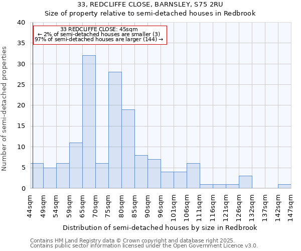 33, REDCLIFFE CLOSE, BARNSLEY, S75 2RU: Size of property relative to semi-detached houses houses in Redbrook