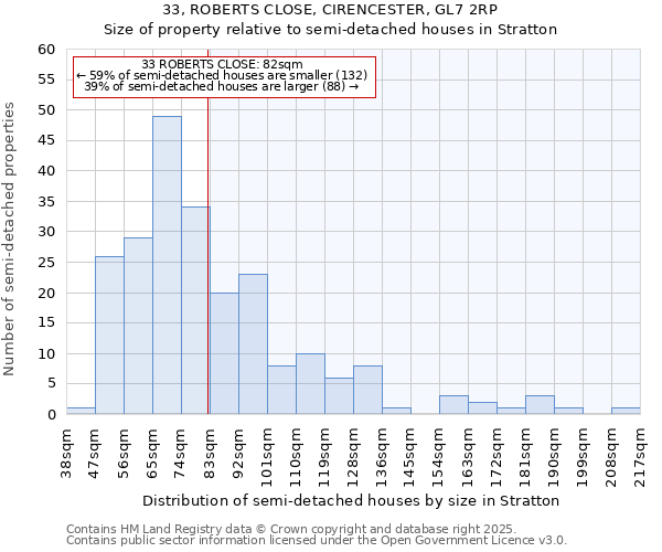 33, ROBERTS CLOSE, CIRENCESTER, GL7 2RP: Size of property relative to semi-detached houses houses in Stratton
