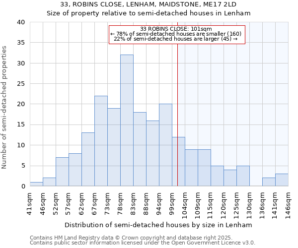 33, ROBINS CLOSE, LENHAM, MAIDSTONE, ME17 2LD: Size of property relative to semi-detached houses houses in Lenham