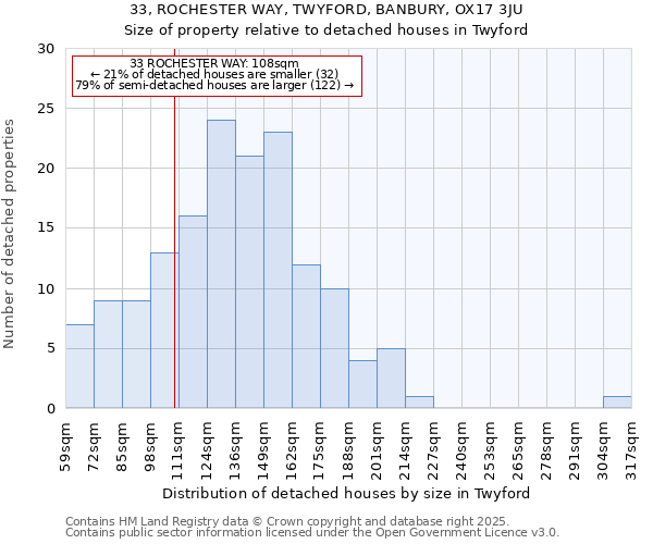 33, ROCHESTER WAY, TWYFORD, BANBURY, OX17 3JU: Size of property relative to detached houses in Twyford