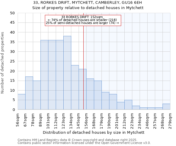 33, RORKES DRIFT, MYTCHETT, CAMBERLEY, GU16 6EH: Size of property relative to detached houses houses in Mytchett