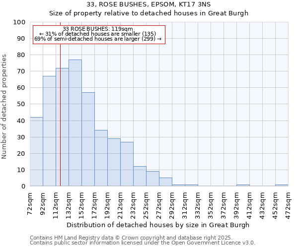 33, ROSE BUSHES, EPSOM, KT17 3NS: Size of property relative to detached houses houses in Great Burgh