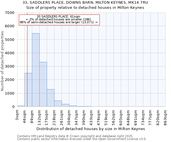 33, SADDLERS PLACE, DOWNS BARN, MILTON KEYNES, MK14 7RU: Size of property relative to detached houses in Milton Keynes