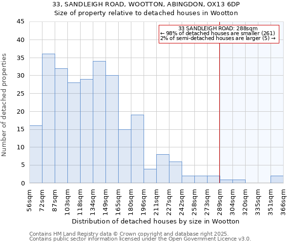 33, SANDLEIGH ROAD, WOOTTON, ABINGDON, OX13 6DP: Size of property relative to detached houses houses in Wootton