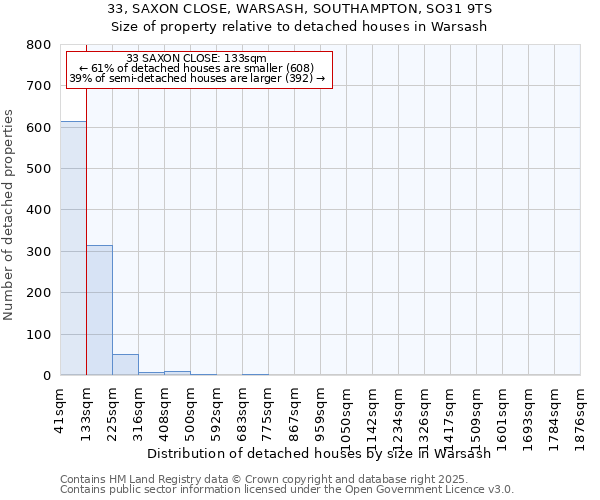 33, SAXON CLOSE, WARSASH, SOUTHAMPTON, SO31 9TS: Size of property relative to detached houses houses in Warsash