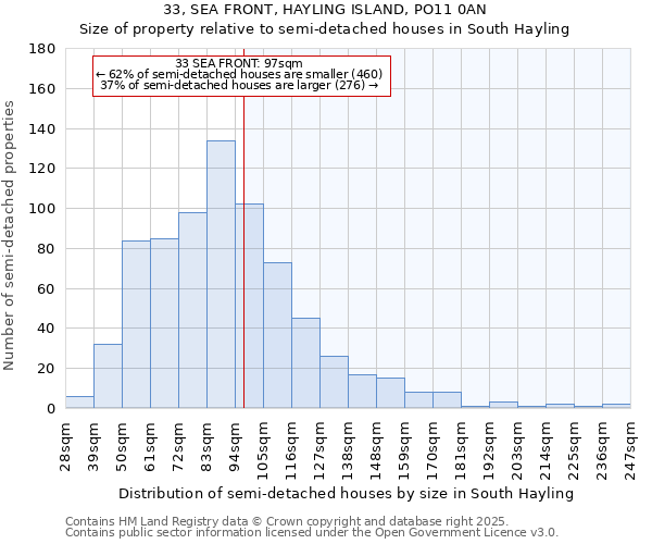 33, SEA FRONT, HAYLING ISLAND, PO11 0AN: Size of property relative to semi-detached houses houses in South Hayling