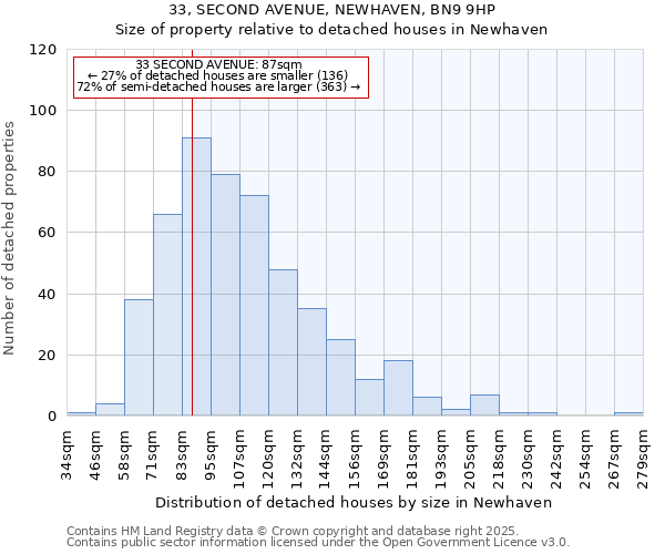 33, SECOND AVENUE, NEWHAVEN, BN9 9HP: Size of property relative to detached houses houses in Newhaven
