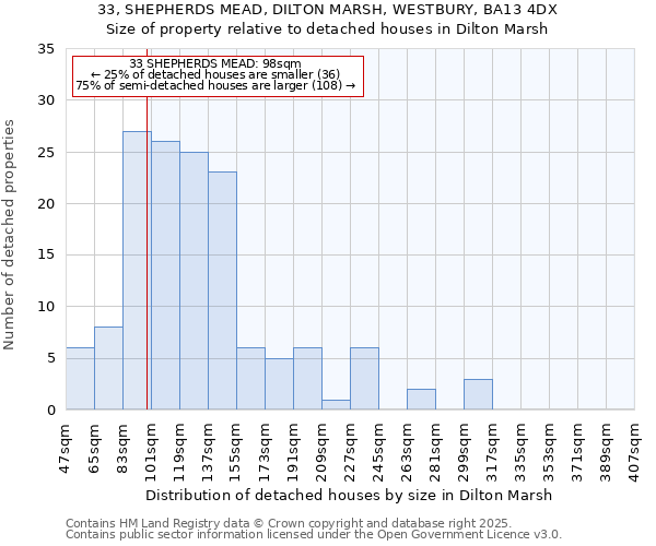 33, SHEPHERDS MEAD, DILTON MARSH, WESTBURY, BA13 4DX: Size of property relative to detached houses houses in Dilton Marsh