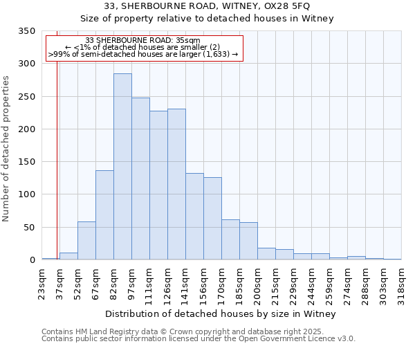 33, SHERBOURNE ROAD, WITNEY, OX28 5FQ: Size of property relative to detached houses houses in Witney